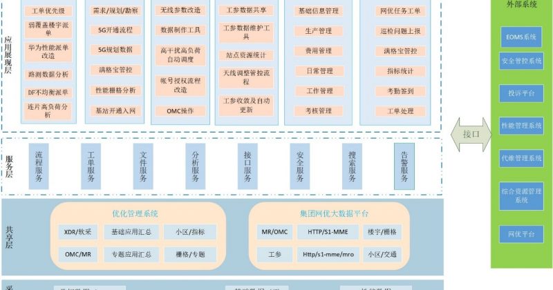 无线网络优化智能管理平台