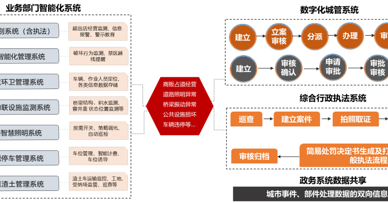 城市管理综合行政执法系统