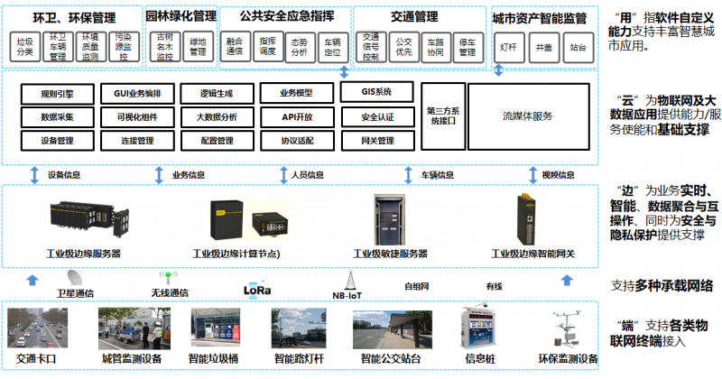 智慧城市“边缘超脑“解决方案