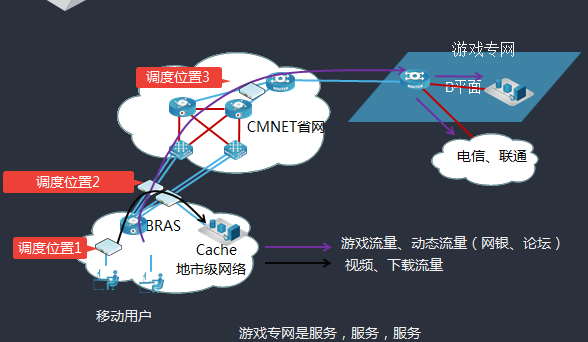 运营商动态内容疏导及游戏加速服务