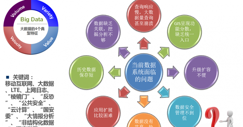 大数据挖掘分析与共享平台