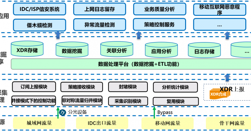 统一DPI系统