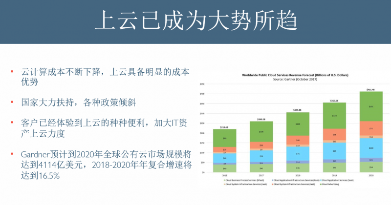 企业一站上云服务