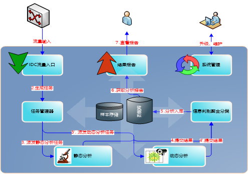 IDC流量监测与分析系统